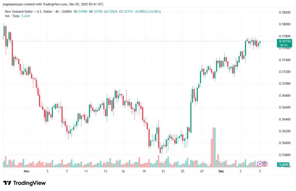 تحليل-NZDUSD-5-12-2025