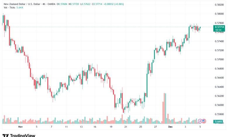 تحليل-NZDUSD-5-12-2025