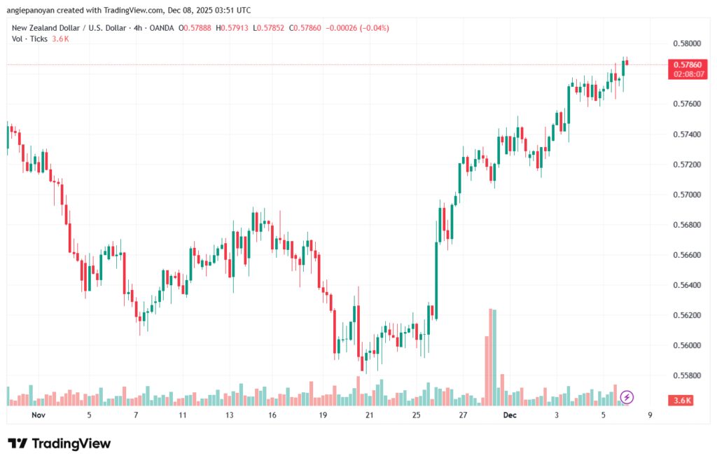 تحليل-NZDUSD-8-12-2025