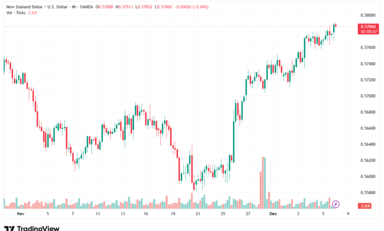 تحليل-NZDUSD-8-12-2025