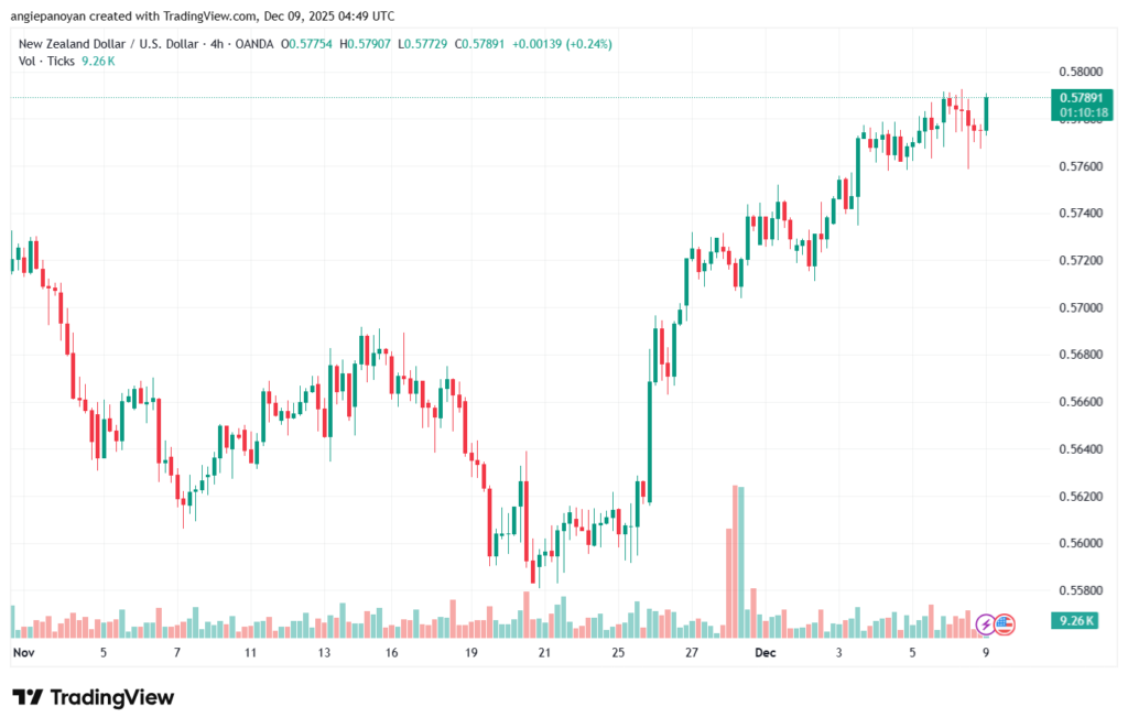 تحليل-NZDUSD-9-12-2025
