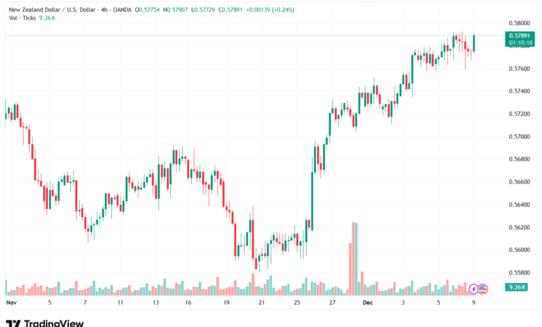 تحليل-NZDUSD-9-12-2025