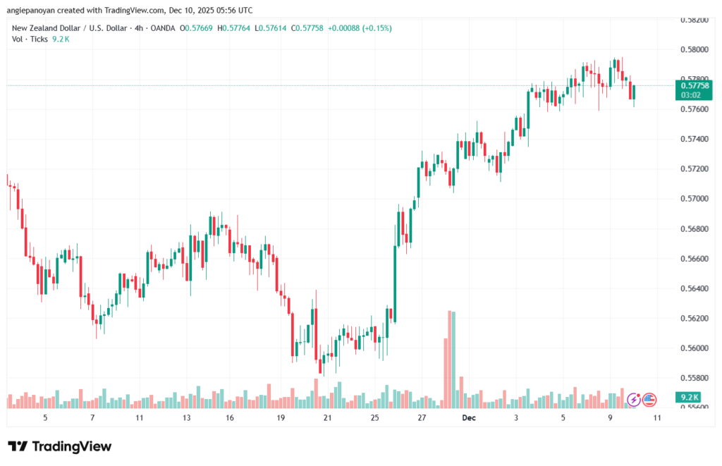 تحليل-NZDUSD-10-12-2025