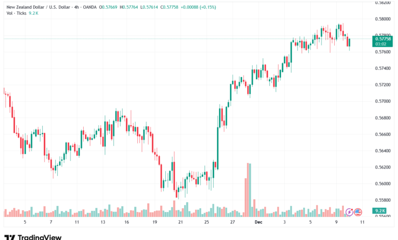تحليل-NZDUSD-10-12-2025