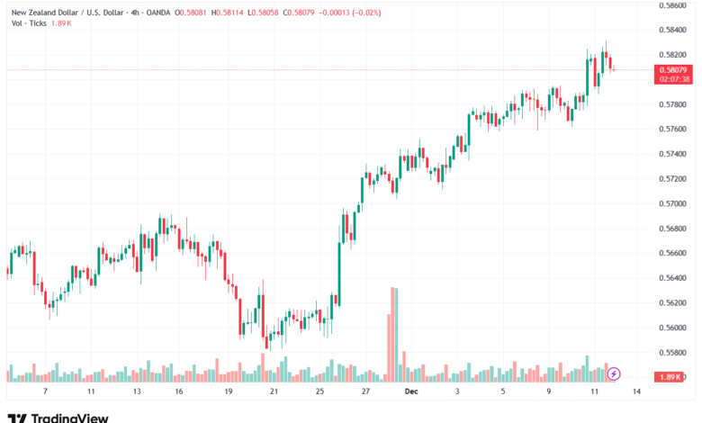 تحليل-NZDUSD-12-12-2025