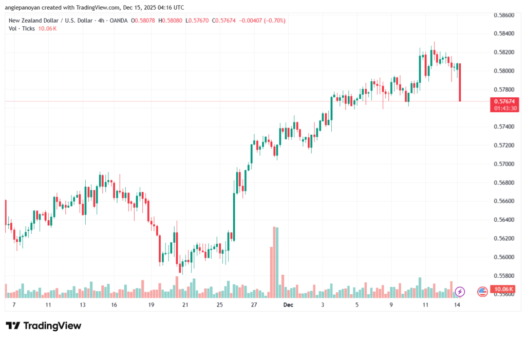 تحليل-NZDUSD-15-12-2025