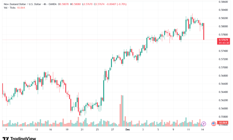 تحليل-NZDUSD-15-12-2025