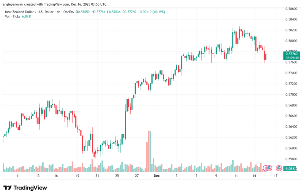 تحليل-NZDUSD-16-12-2025
