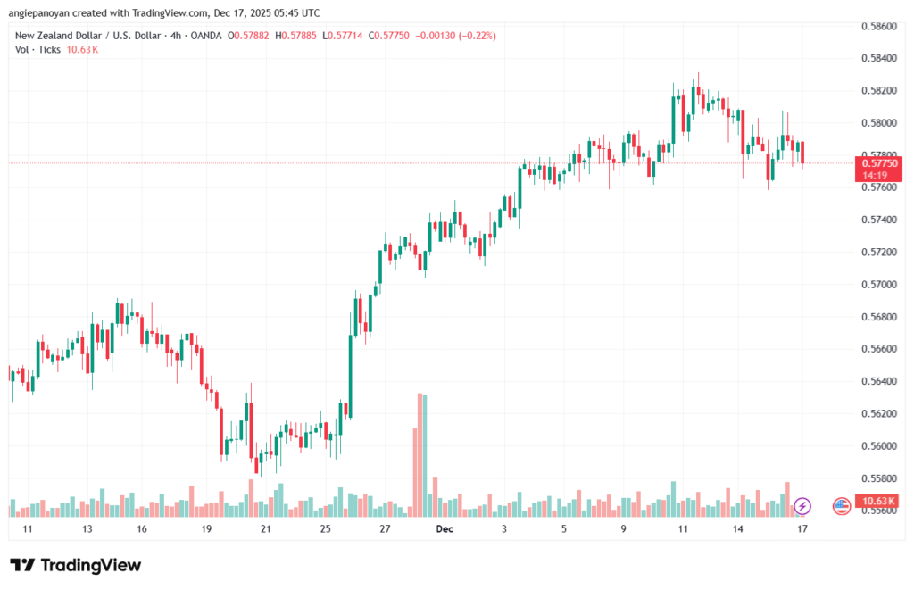 تحليل-NZDUSD-17-12-2025