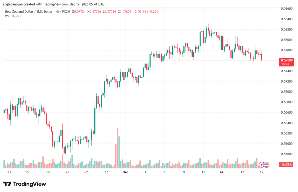 تحليل-NZDUSD-19-12-2025