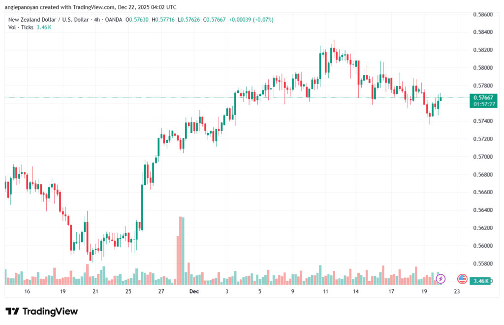 تحليل-NZDUSD-22-12-2025