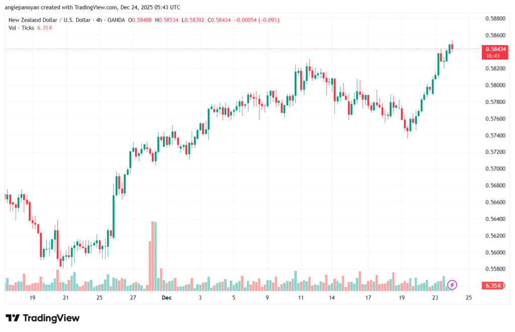 تحليل-NZDUSD-24-12-2025
