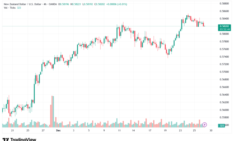 تحليل-NZDUSD-29-12-2025