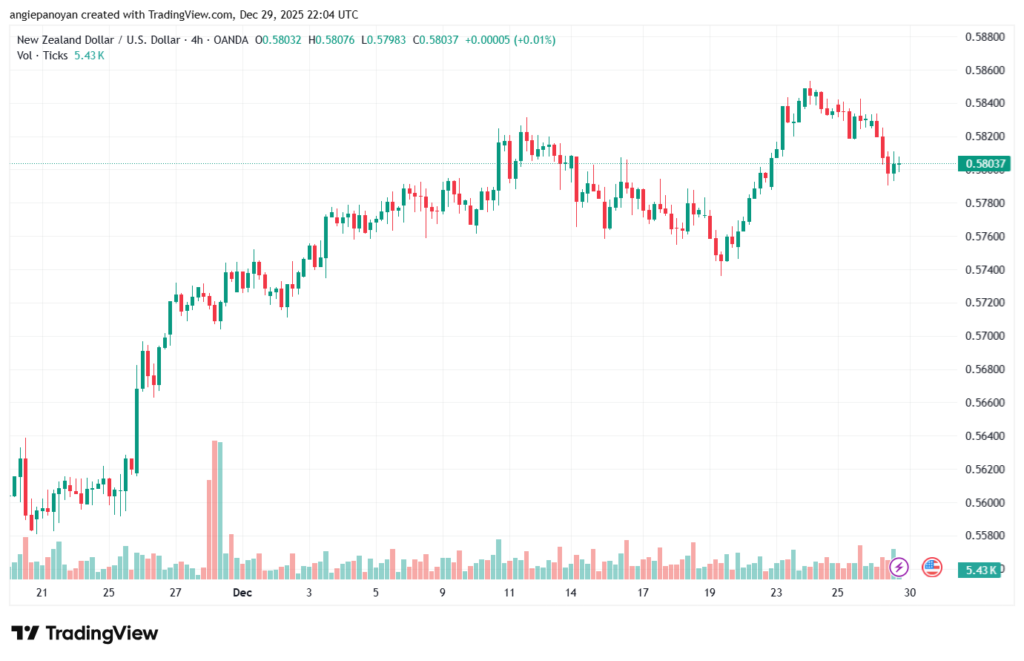 تحليل-NZDUSD-30-12-2025