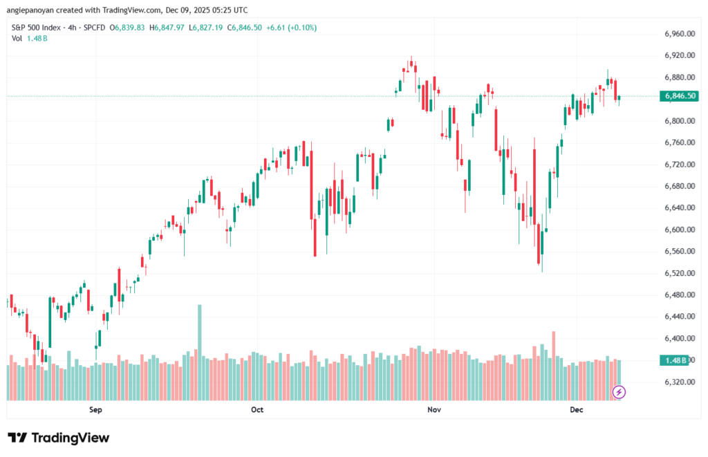 تحليل ستاندرد آند بورز 9-12-2025 S&P 500