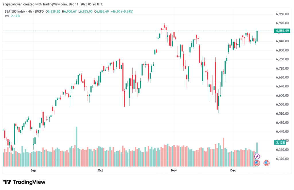 تحليل ستاندرد آند بورز 11-12-2025 S&P 500