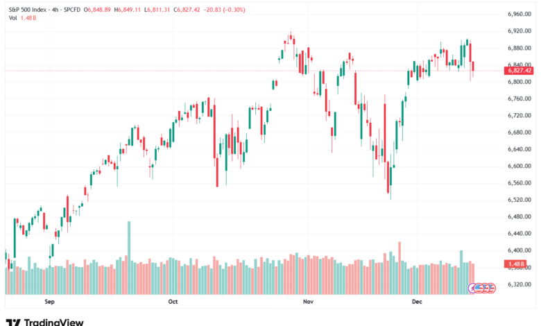 تحليل ستاندرد آند بورز 15-12-2025 S&P 500