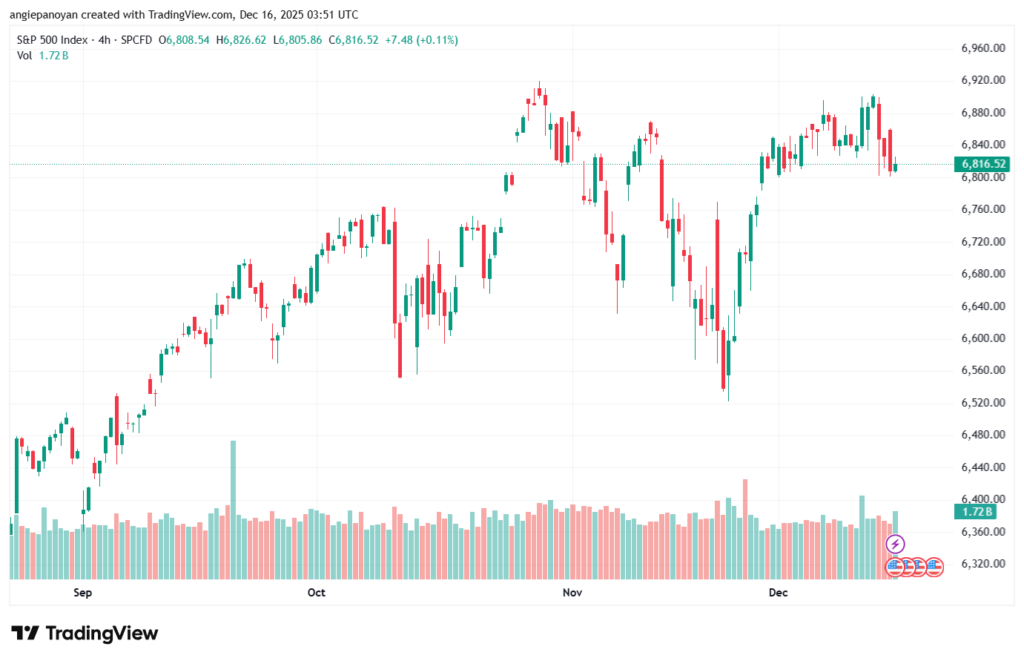 تحليل ستاندرد آند بورز 16-12-2025 S&P 500