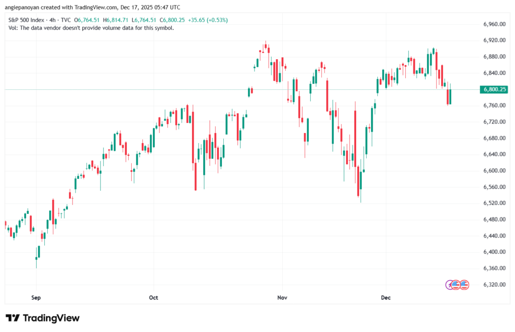 تحليل ستاندرد آند بورز 17-12-2025 S&P 500