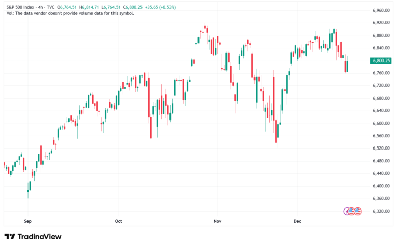 تحليل ستاندرد آند بورز 17-12-2025 S&P 500