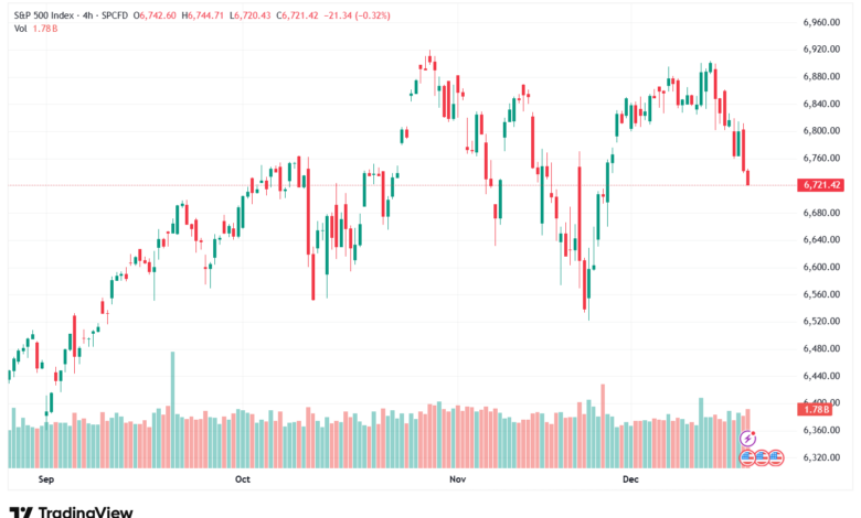تحليل ستاندرد آند بورز 18-12-2025 S&P 500