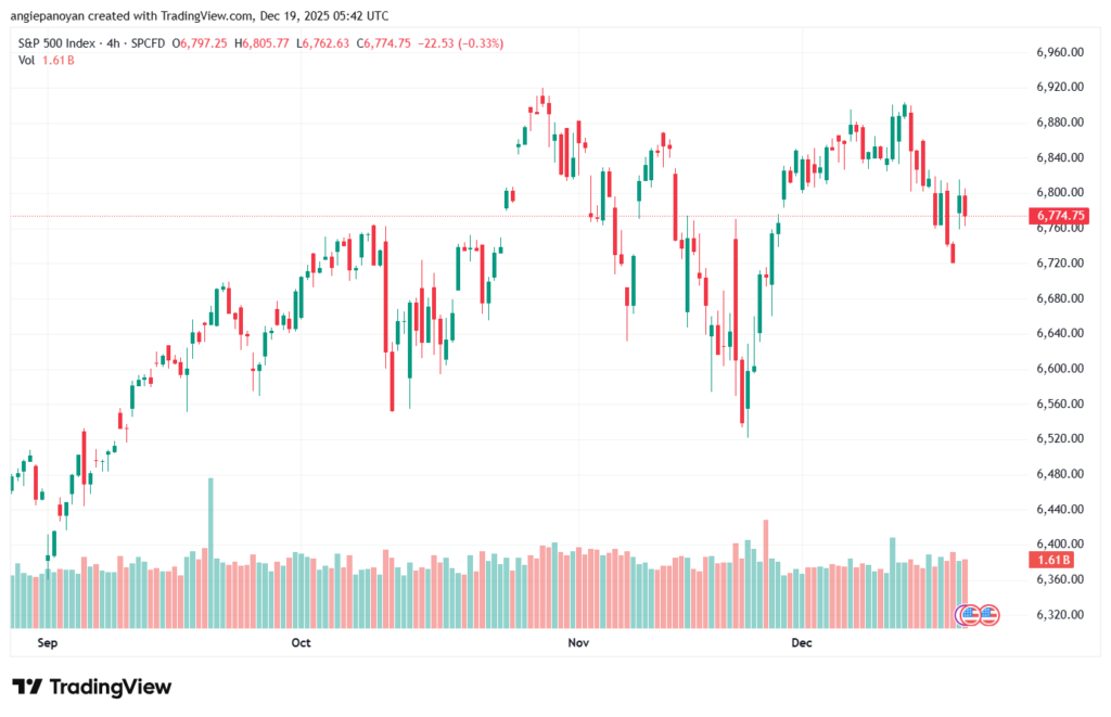 تحليل ستاندرد آند بورز 19-12-2025 S&P 500