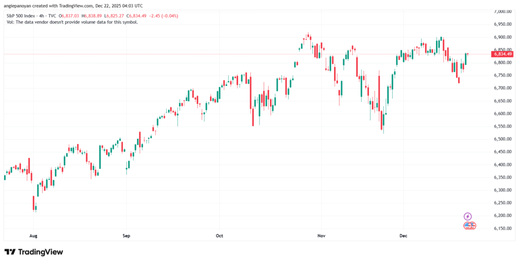 تحليل ستاندرد آند بورز 22-12-2025 S&P 500