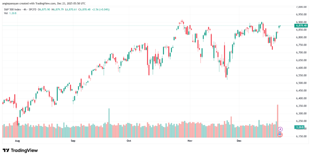 تحليل ستاندرد آند بورز 23-12-2025 S&P 500