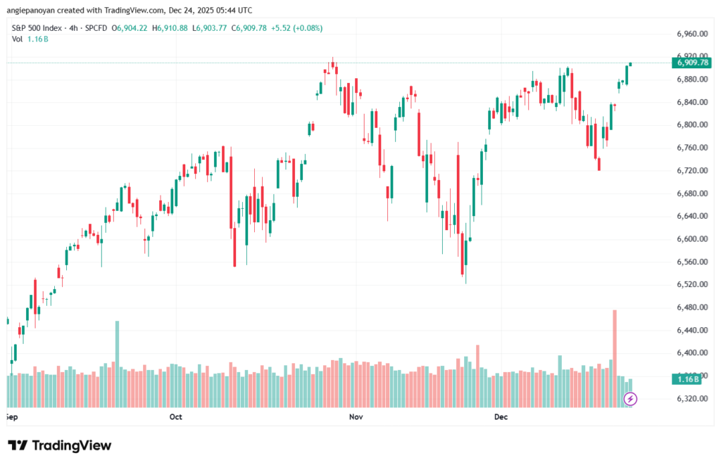 تحليل ستاندرد آند بورز 24-12-2025 S&P 500