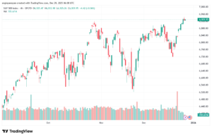 تحليل ستاندرد آند بورز 29-12-2025 S&P 500