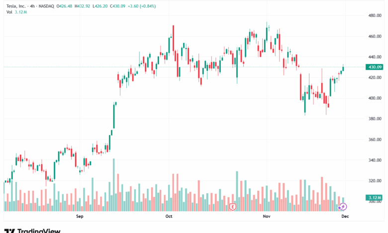 تحليل سهم تسلا الفني TSLA -1-12-2025