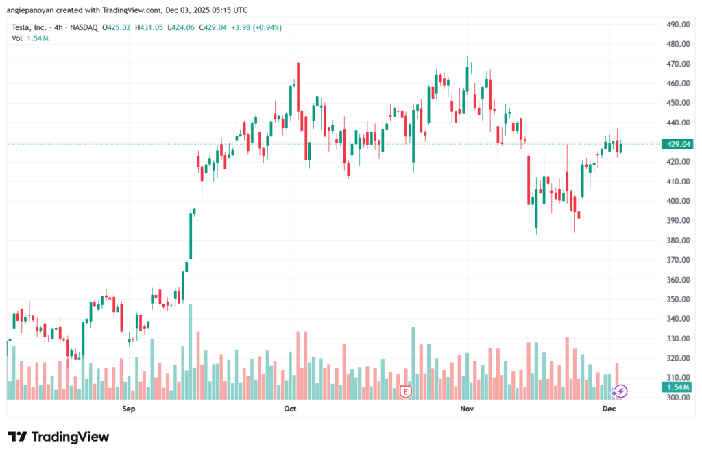 تحليل سهم تسلا الفني TSLA -3-12-2025