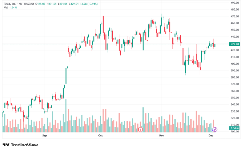 تحليل سهم تسلا الفني TSLA -3-12-2025