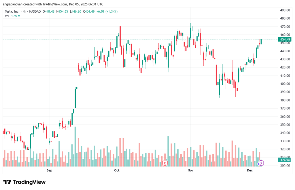 تحليل سهم تسلا الفني TSLA -5-12-2025