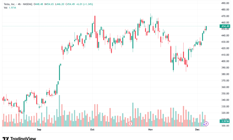 تحليل سهم تسلا الفني TSLA -5-12-2025