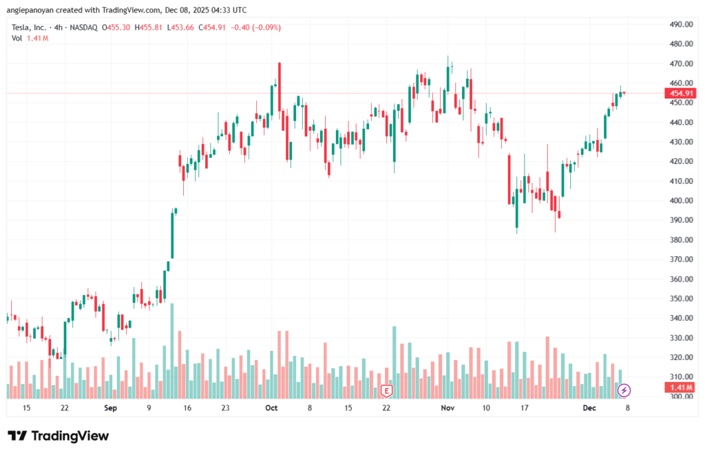تحليل سهم تسلا الفني TSLA -8-12-2025
