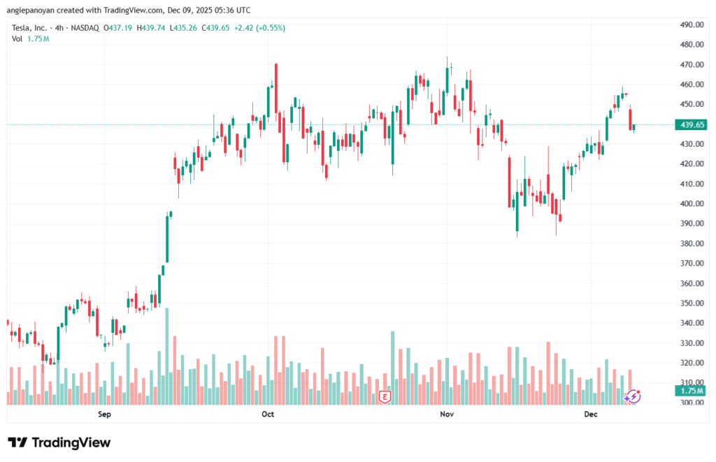 تحليل سهم تسلا الفني TSLA -9-12-2025