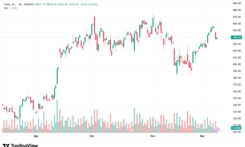 تحليل سهم تسلا الفني TSLA -9-12-2025