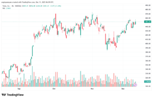 تحليل سهم تسلا الفني TSLA -11-12-2025