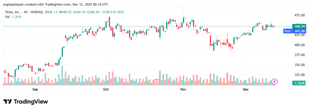 تحليل سهم تسلا الفني TSLA -12-12-2025
