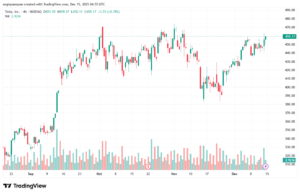 تحليل سهم تسلا الفني TSLA -15-12-2025