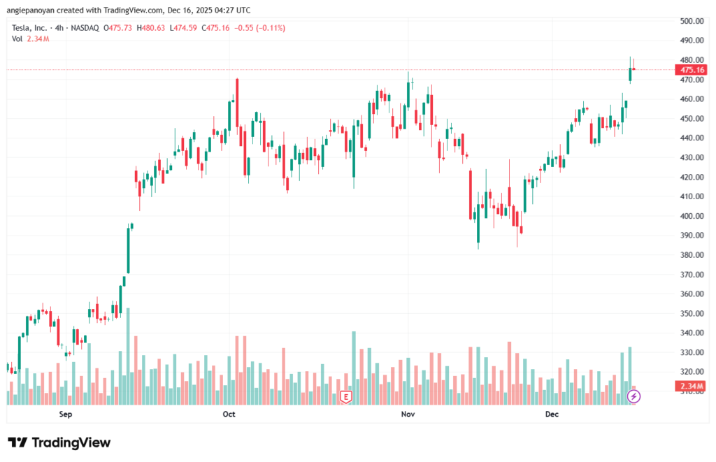 تحليل سهم تسلا الفني TSLA -16-12-2025