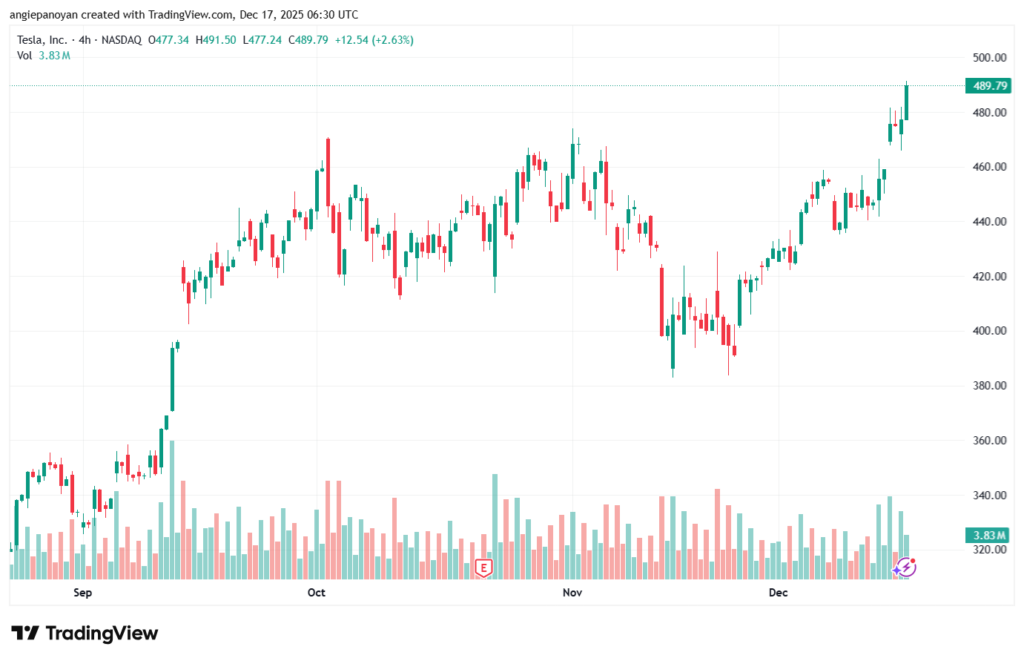تحليل سهم تسلا الفني TSLA -17-12-2025