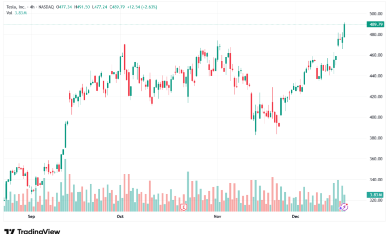 تحليل سهم تسلا الفني TSLA -17-12-2025