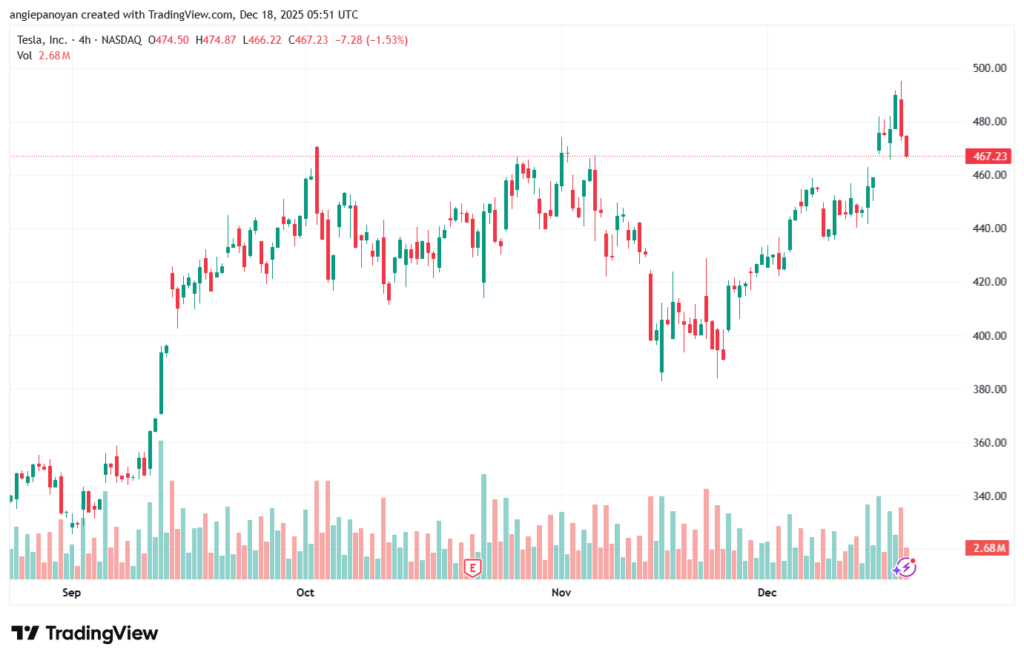 تحليل سهم تسلا الفني TSLA -18-12-2025