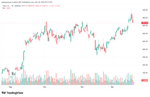 تحليل سهم تسلا الفني TSLA -18-12-2025