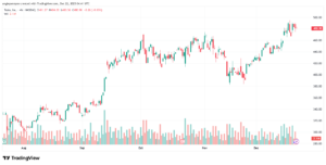 تحليل سهم تسلا الفني TSLA -22-12-2025
