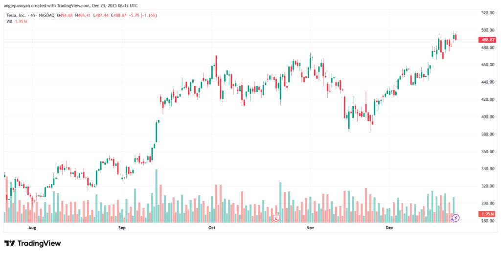 تحليل سهم تسلا الفني TSLA -23-12-2025