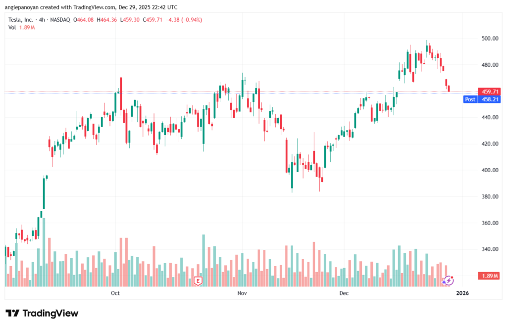 تحليل سهم تسلا الفني TSLA -30-12-2025