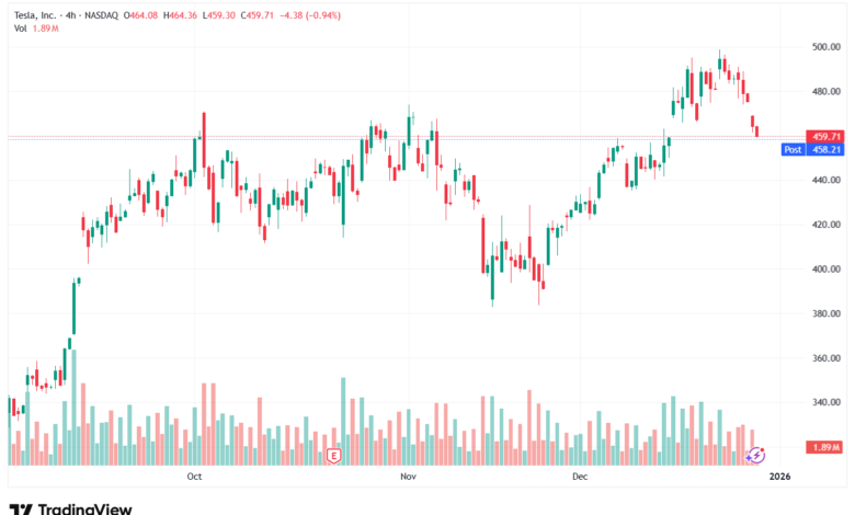 تحليل سهم تسلا الفني TSLA -30-12-2025